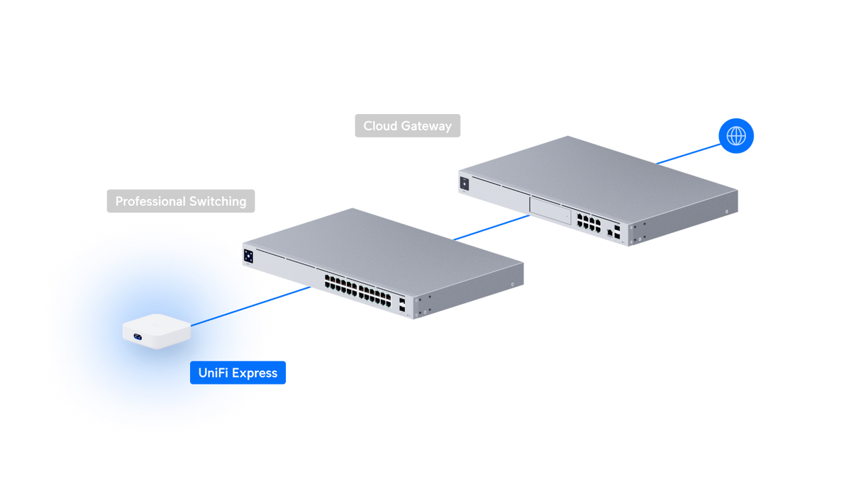 Ubiquiti UniFi Express Cloud Gateway