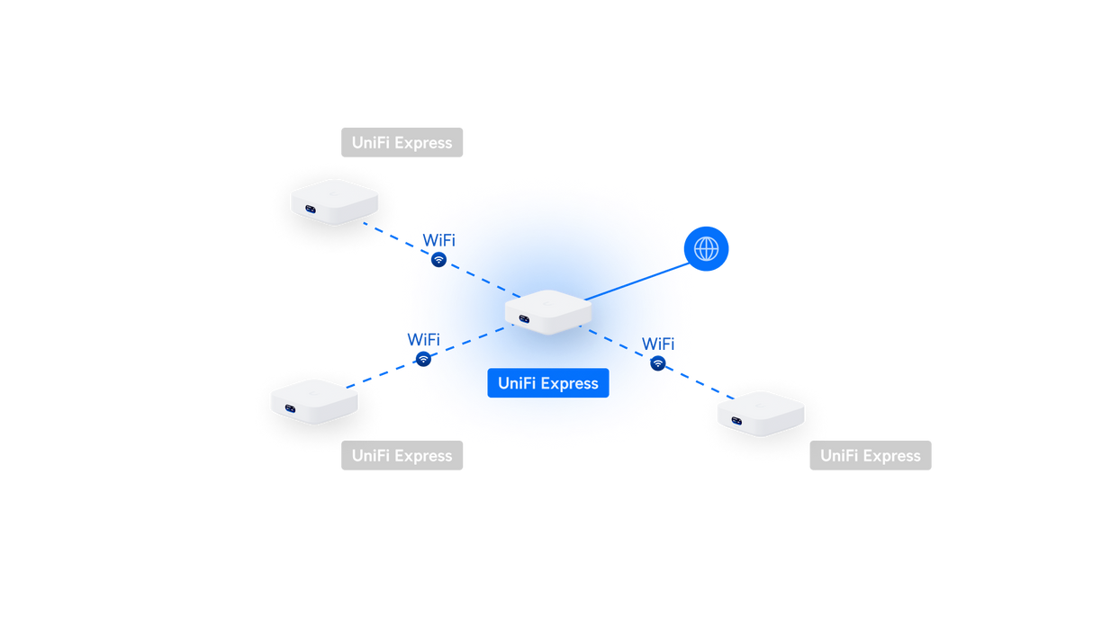 Ubiquiti UniFi Express Cloud Gateway