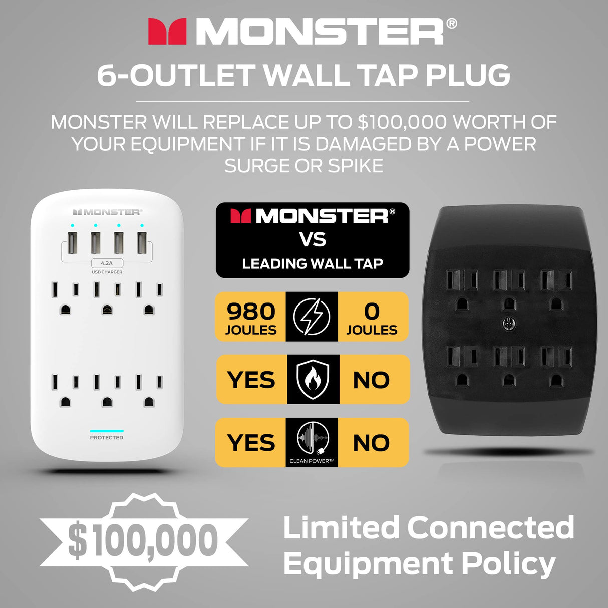 MONSTER POWER WALL TAP SURGE PROTECTOR 6 AC 4 USB-A (4.2AMP) 980J FIREPROOF MOV