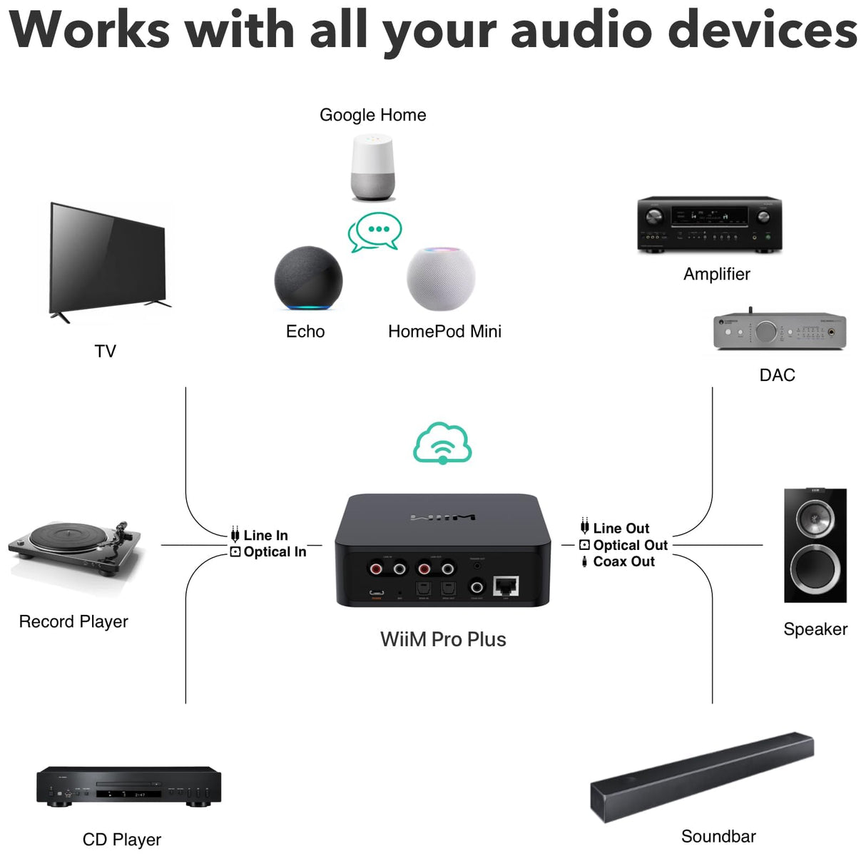 WiiM Pro Plus AirPlay 2 Receiver, Google Cast Audio, Multiroom Streamer with Premium AKM DAC, Voice Remote, Works with Alexa/Siri/Google, Stream Hi-Res Audio from Spotify, Amazon Music, Tidal and More