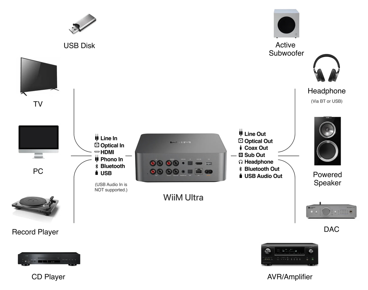 Diagram of audio equipment connections with labeled components on a white background